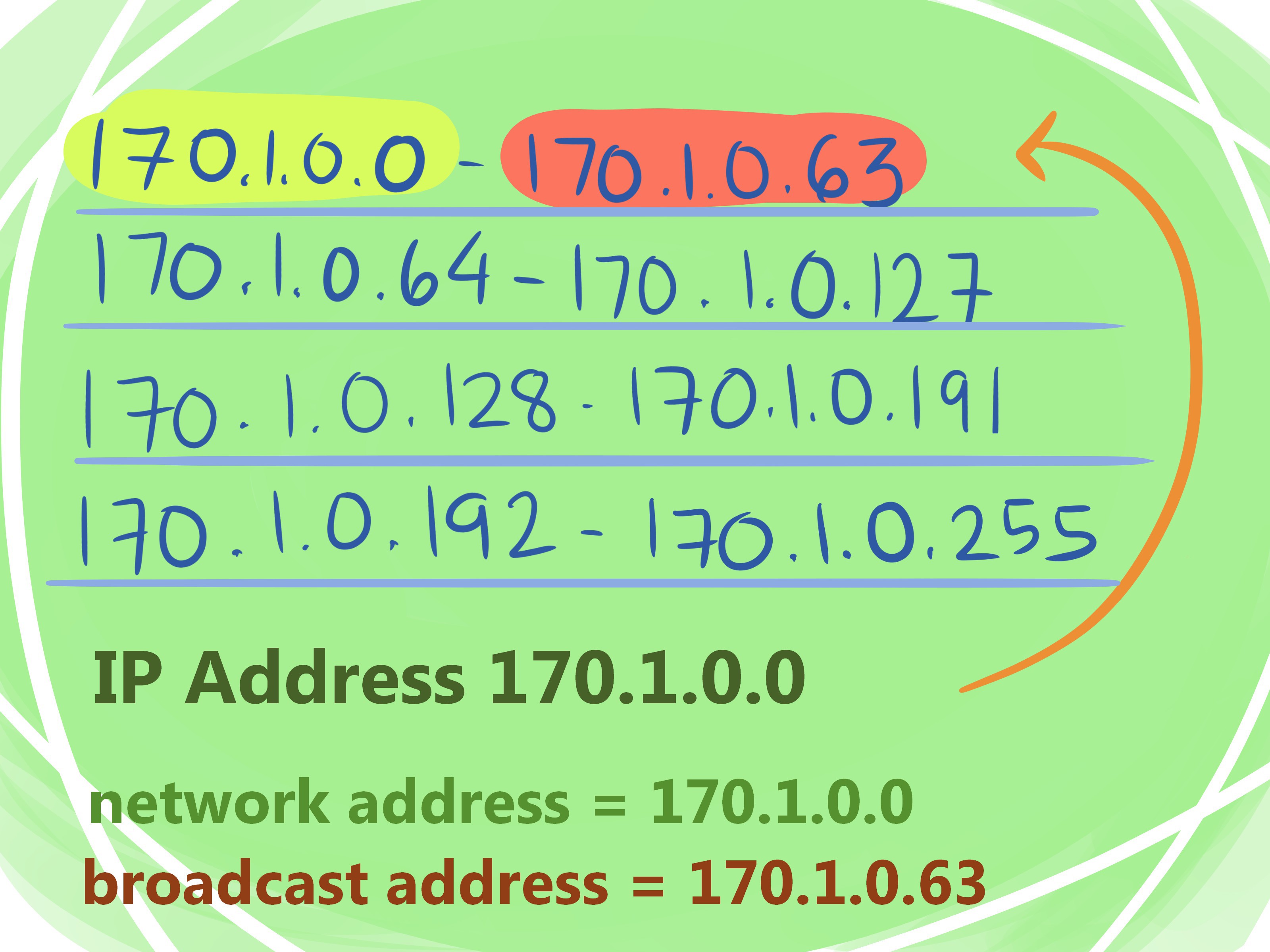 Cara menghitung IP Address, Subnet mask dan Net ID
